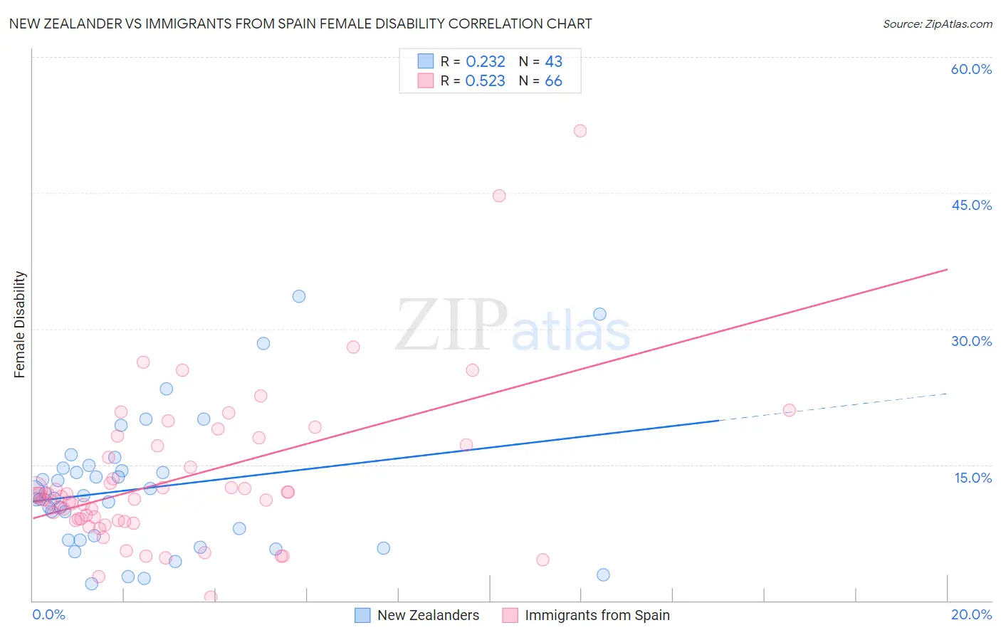 New Zealander vs Immigrants from Spain Female Disability