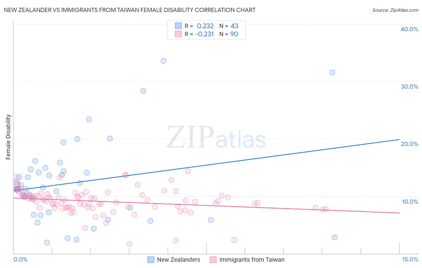 New Zealander vs Immigrants from Taiwan Female Disability