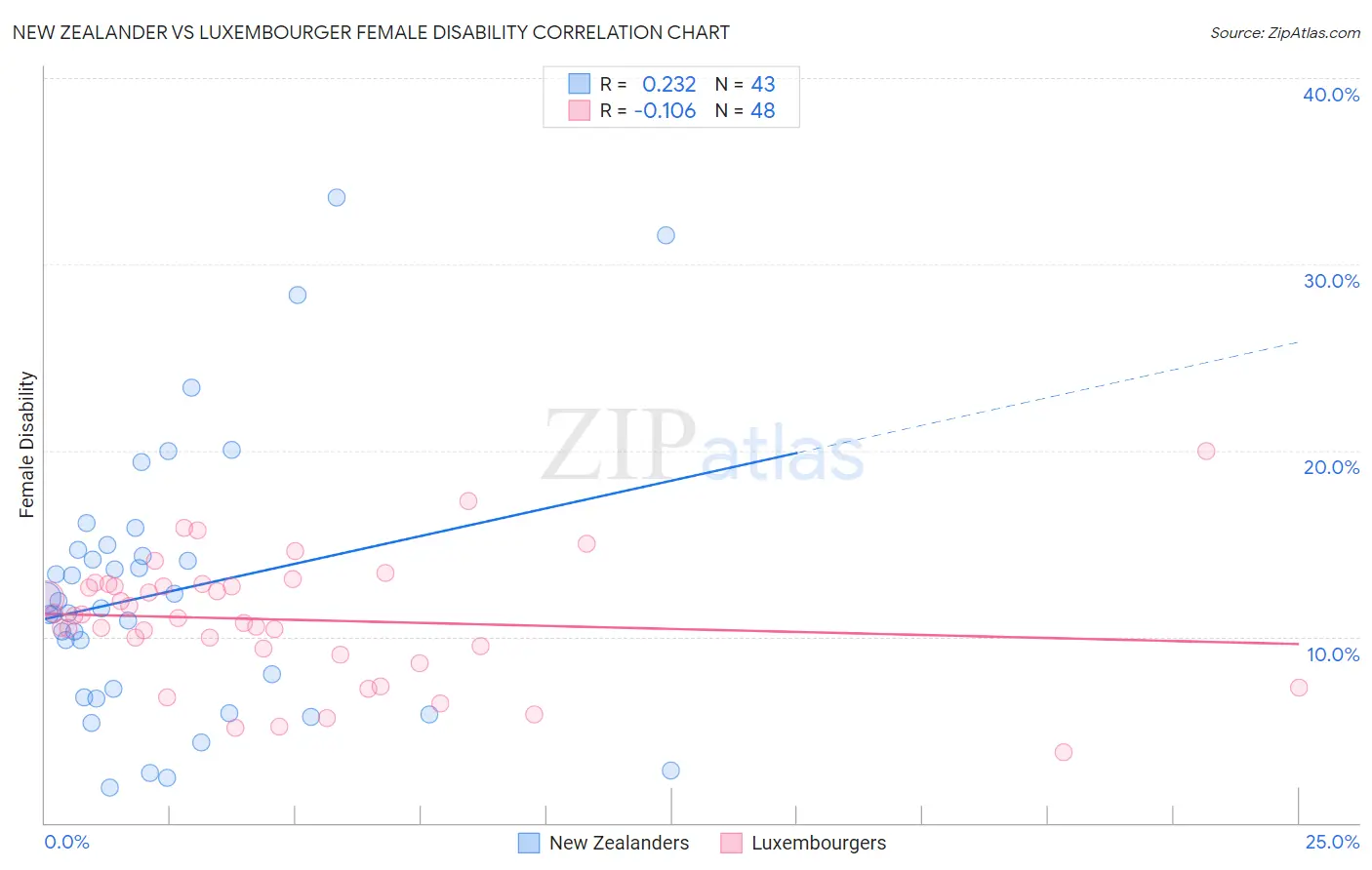 New Zealander vs Luxembourger Female Disability