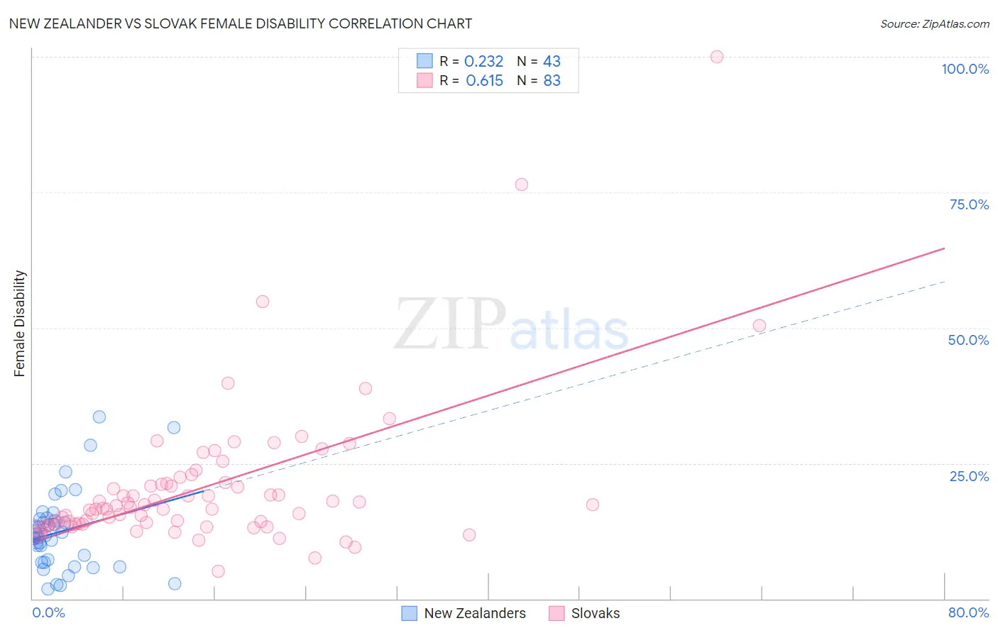 New Zealander vs Slovak Female Disability