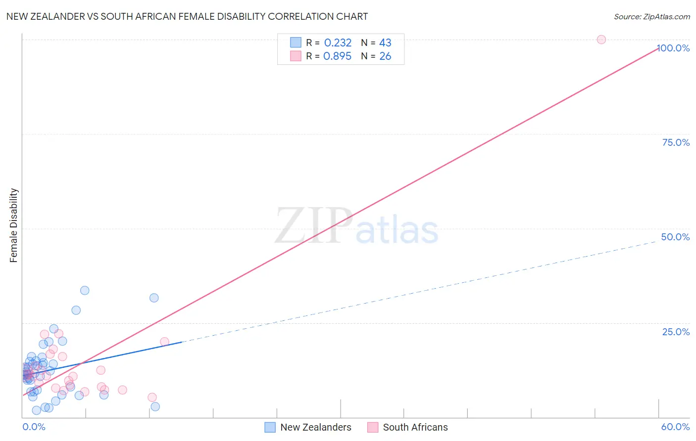 New Zealander vs South African Female Disability