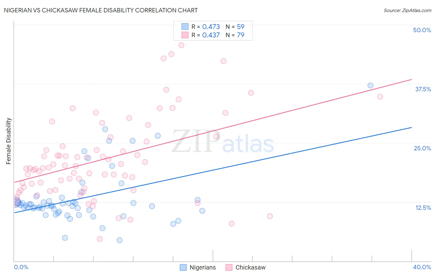 Nigerian vs Chickasaw Female Disability