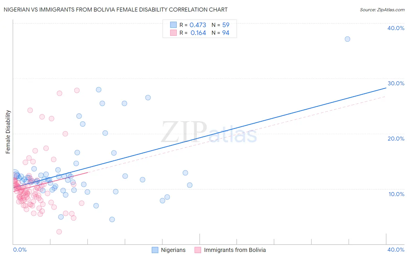 Nigerian vs Immigrants from Bolivia Female Disability