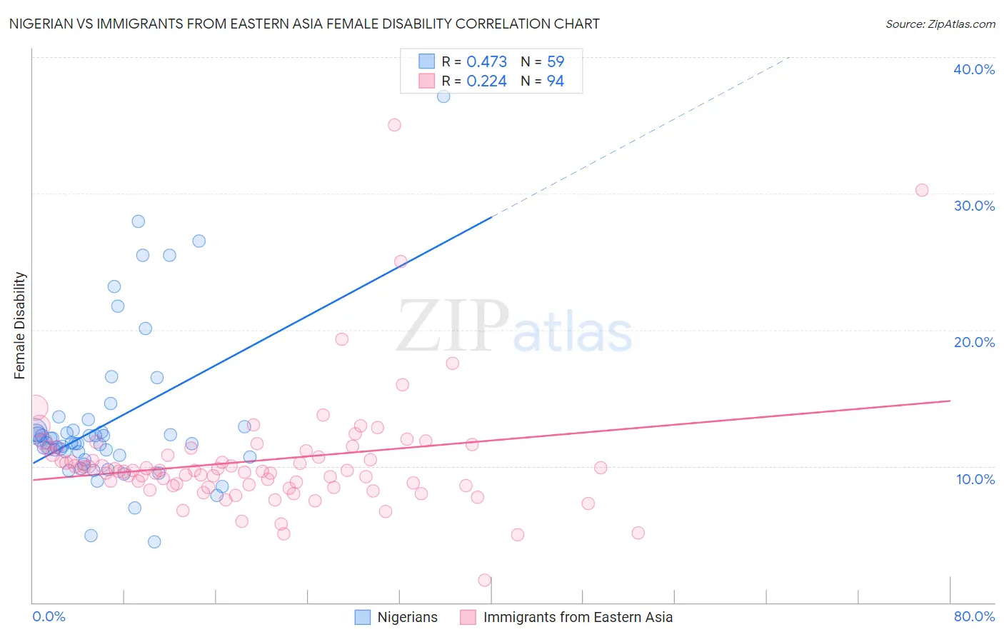 Nigerian vs Immigrants from Eastern Asia Female Disability