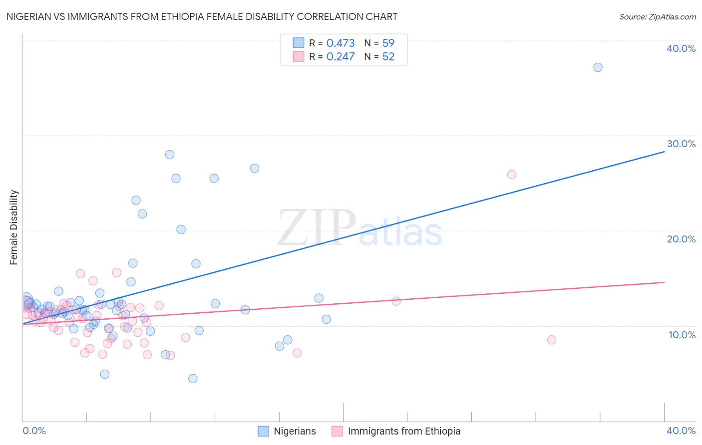 Nigerian vs Immigrants from Ethiopia Female Disability