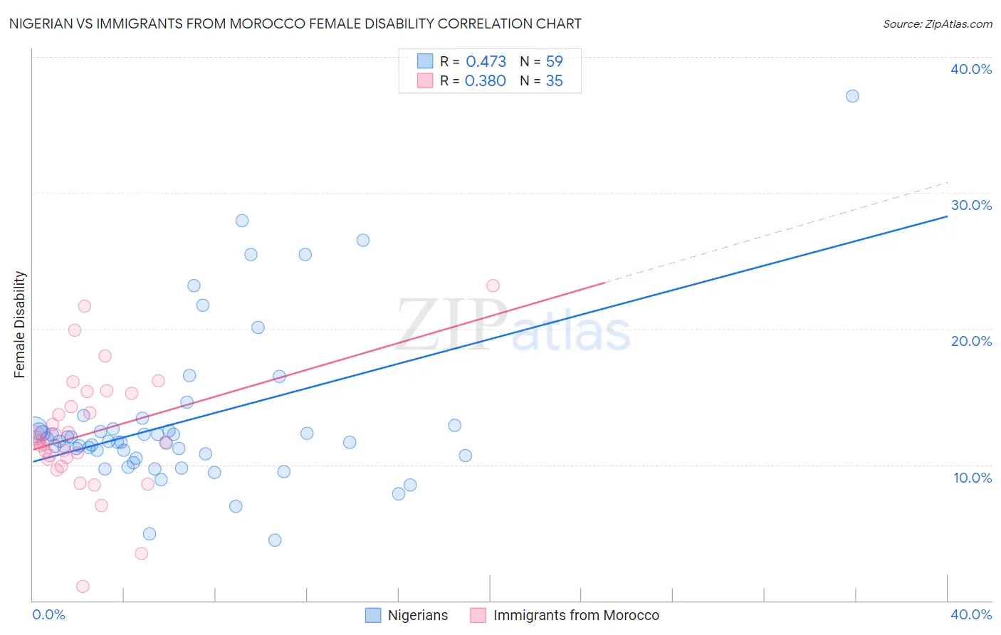 Nigerian vs Immigrants from Morocco Female Disability