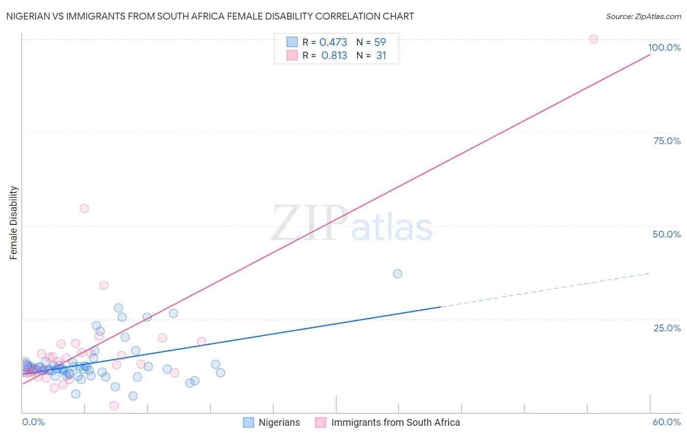 Nigerian vs Immigrants from South Africa Female Disability