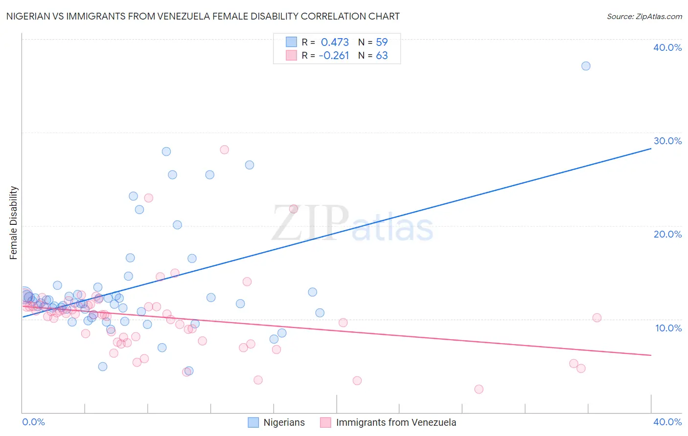 Nigerian vs Immigrants from Venezuela Female Disability