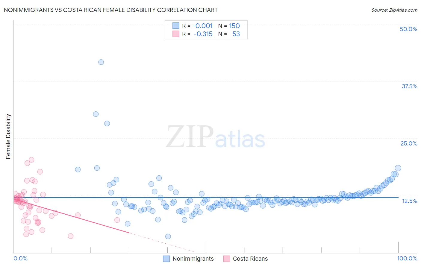 Nonimmigrants vs Costa Rican Female Disability