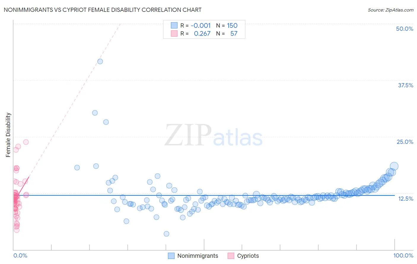 Nonimmigrants vs Cypriot Female Disability