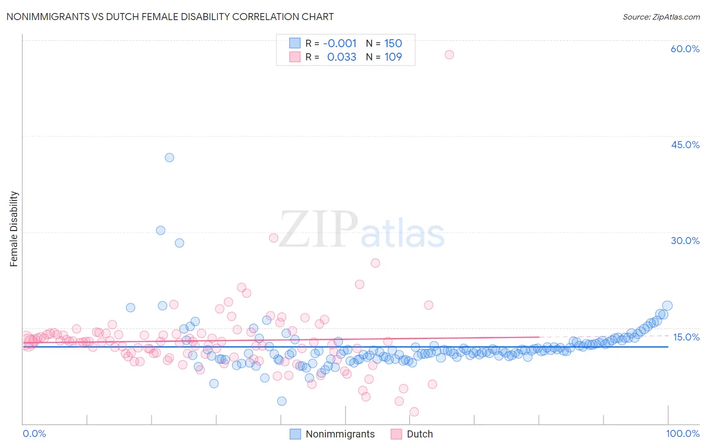 Nonimmigrants vs Dutch Female Disability