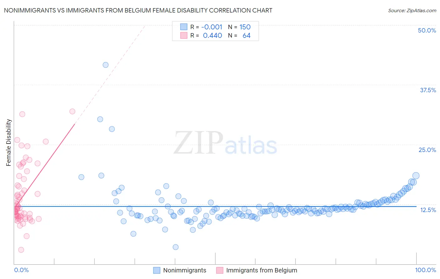 Nonimmigrants vs Immigrants from Belgium Female Disability