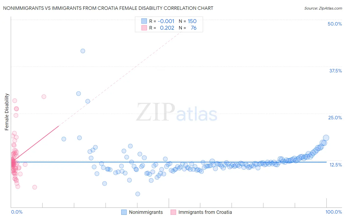 Nonimmigrants vs Immigrants from Croatia Female Disability