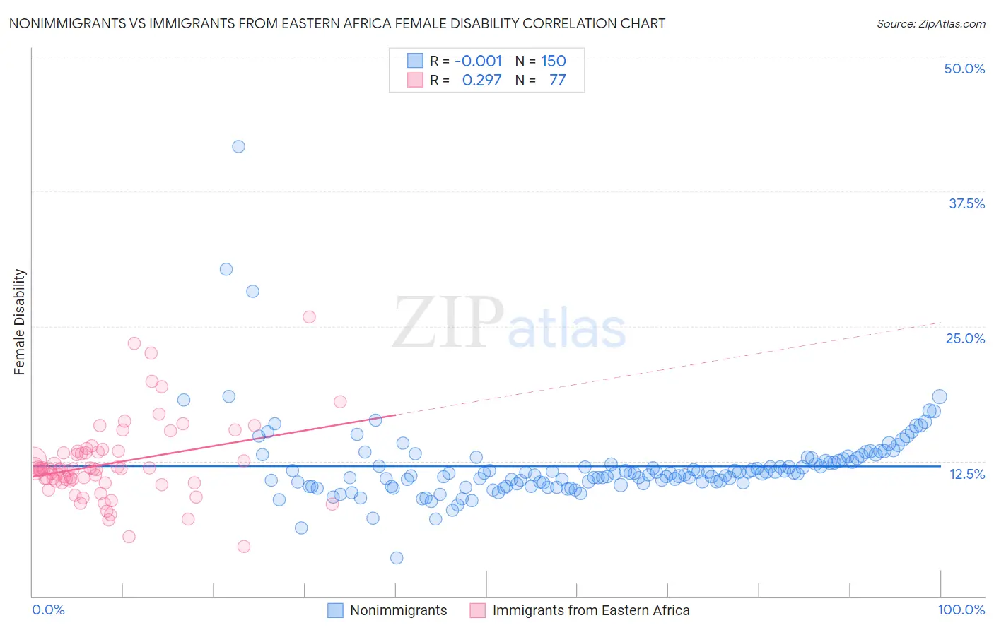 Nonimmigrants vs Immigrants from Eastern Africa Female Disability