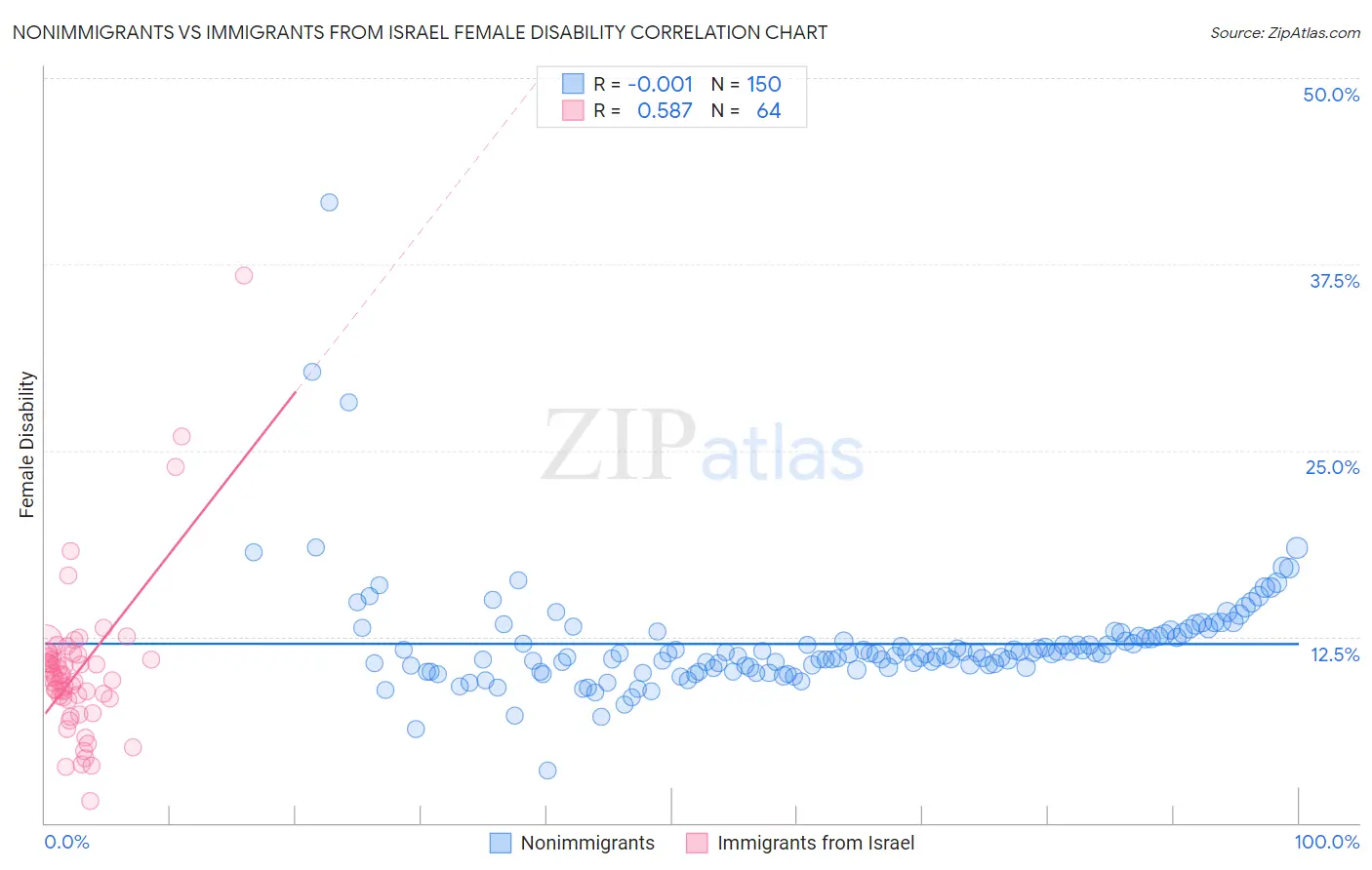 Nonimmigrants vs Immigrants from Israel Female Disability