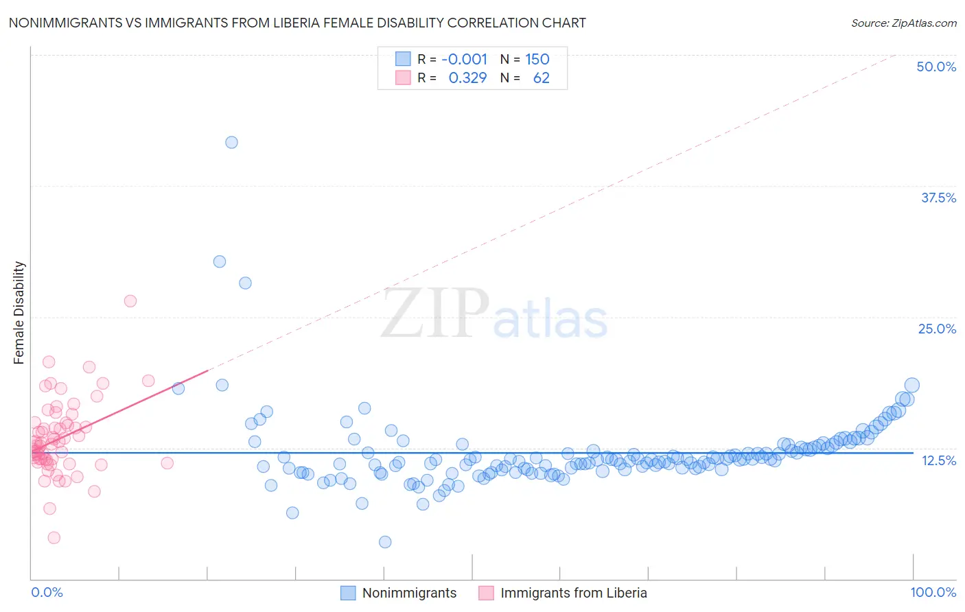 Nonimmigrants vs Immigrants from Liberia Female Disability