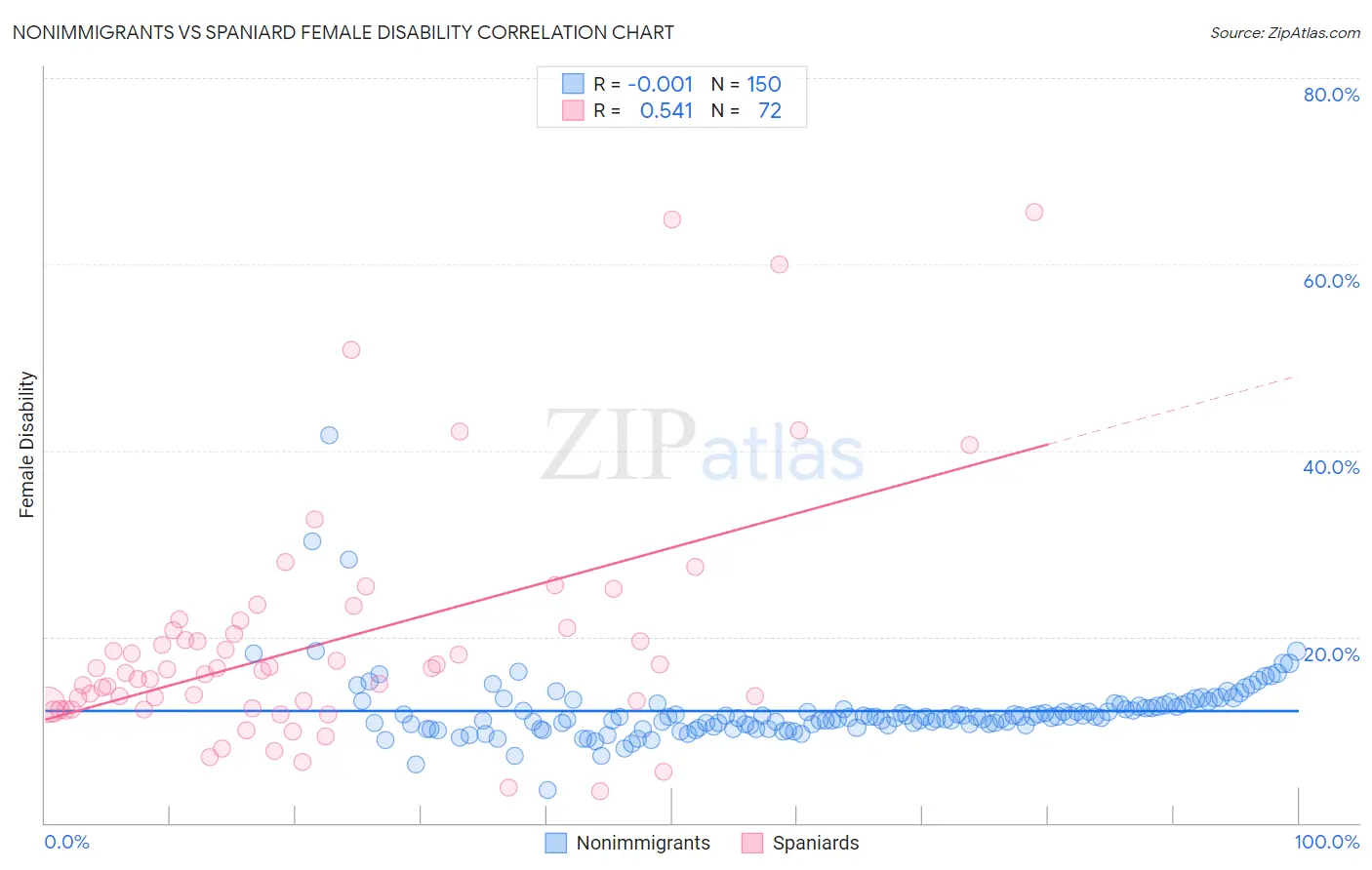 Nonimmigrants vs Spaniard Female Disability