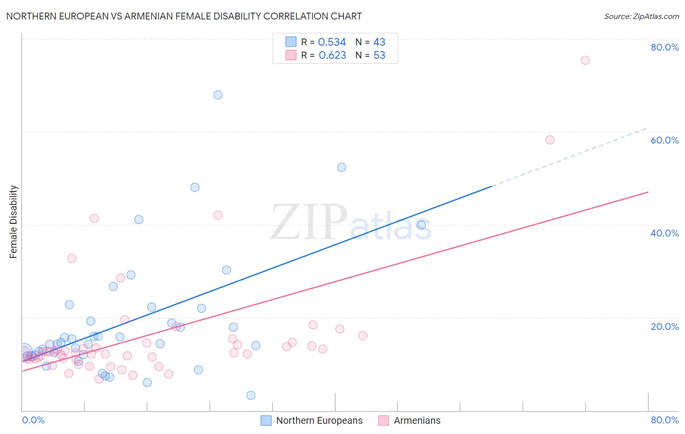 Northern European vs Armenian Female Disability