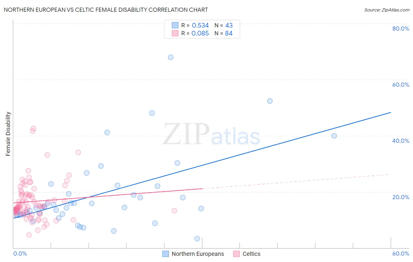 Northern European vs Celtic Female Disability