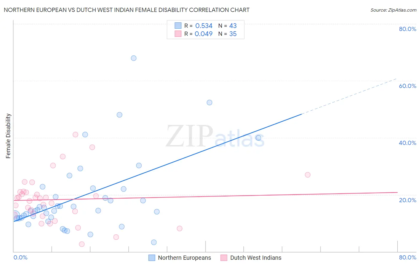 Northern European vs Dutch West Indian Female Disability