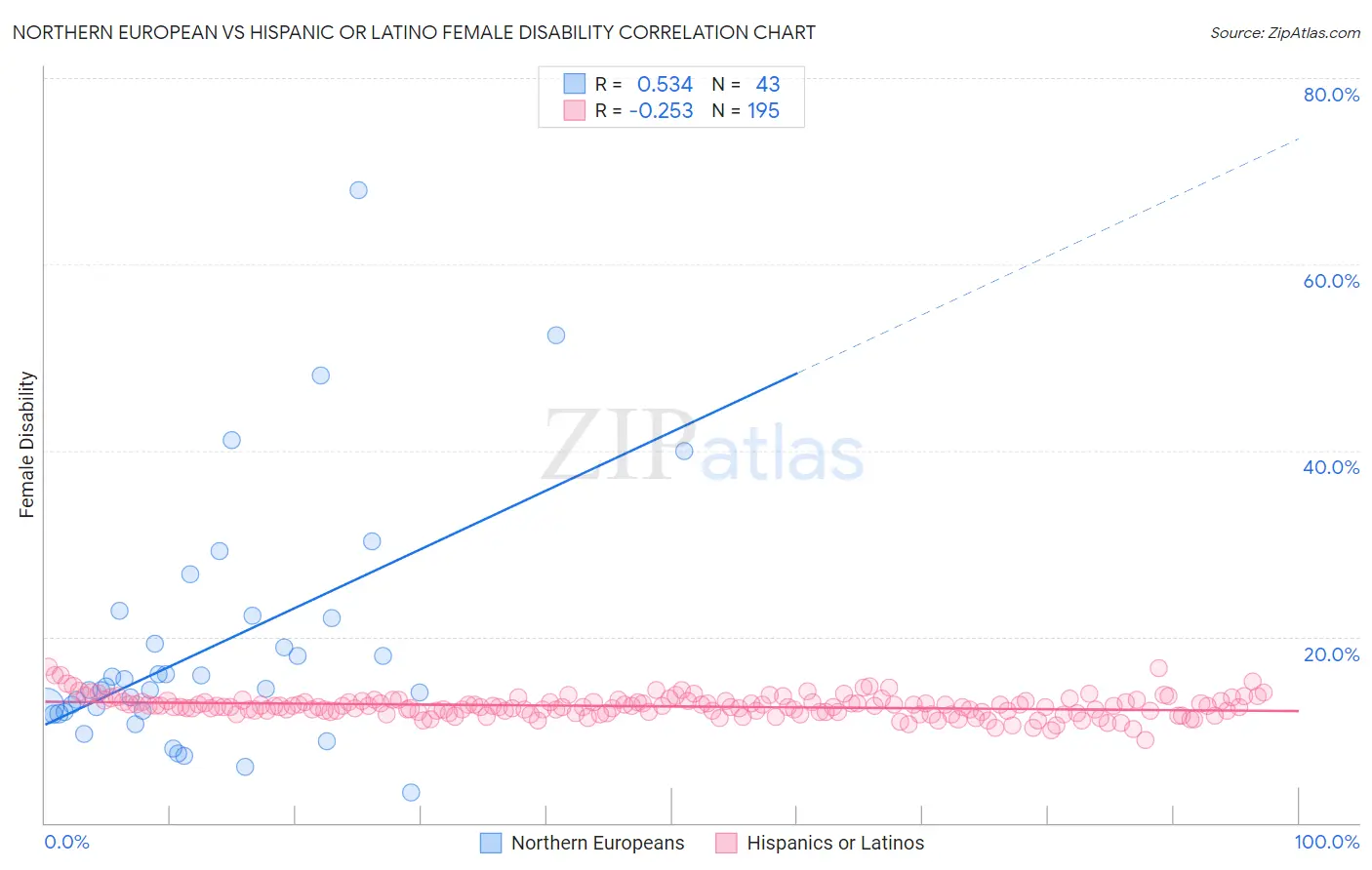 Northern European vs Hispanic or Latino Female Disability