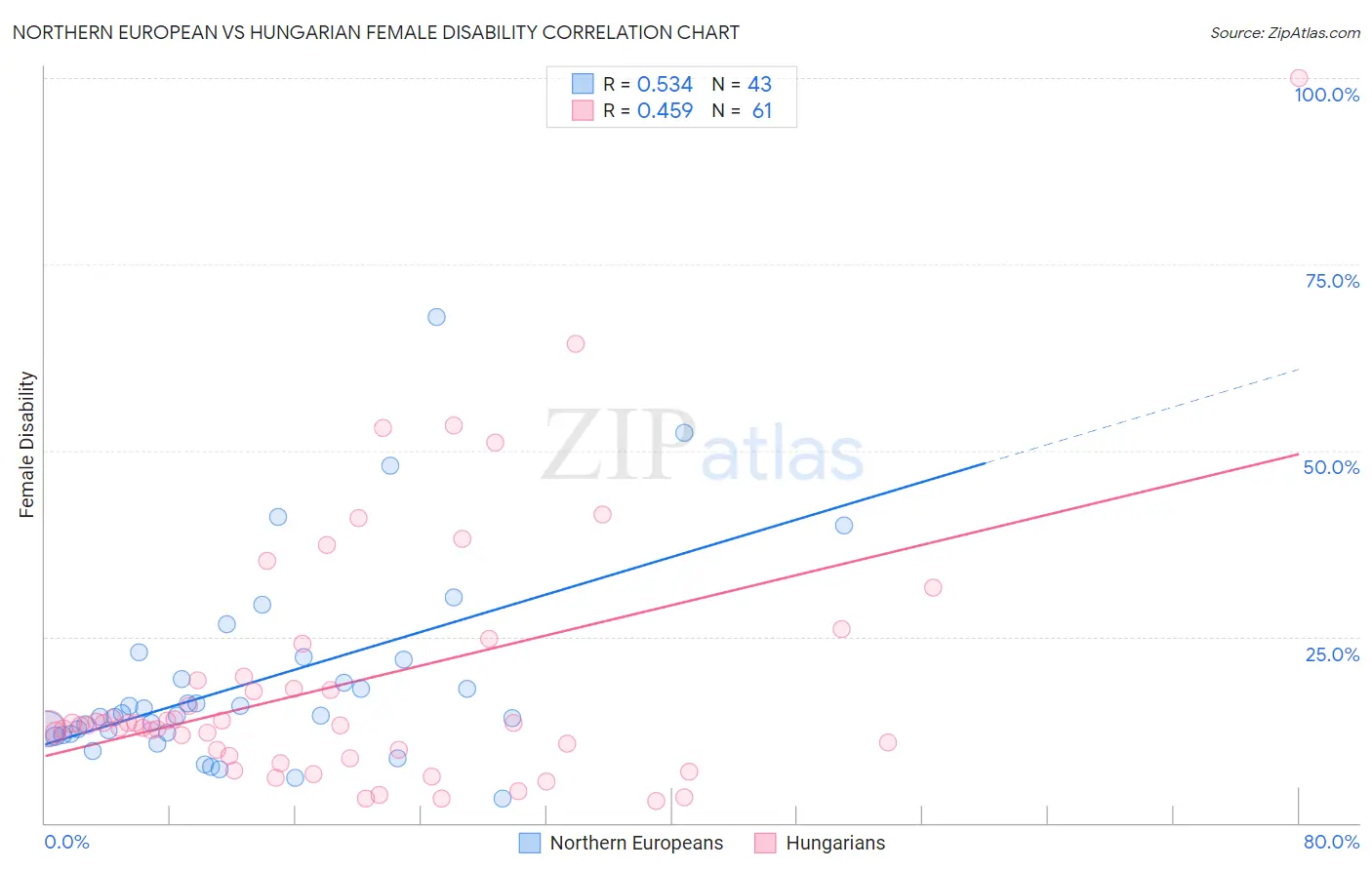 Northern European vs Hungarian Female Disability