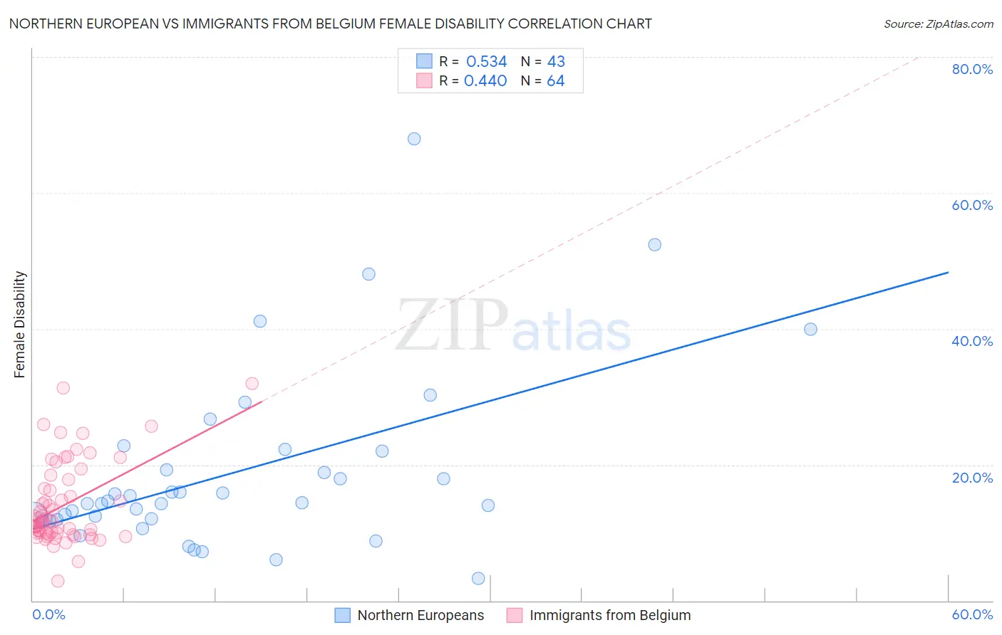 Northern European vs Immigrants from Belgium Female Disability