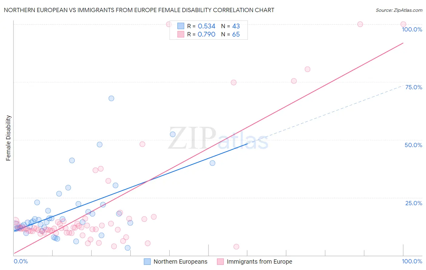 Northern European vs Immigrants from Europe Female Disability