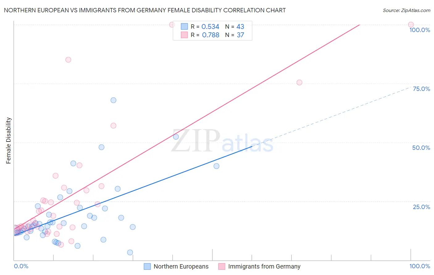 Northern European vs Immigrants from Germany Female Disability