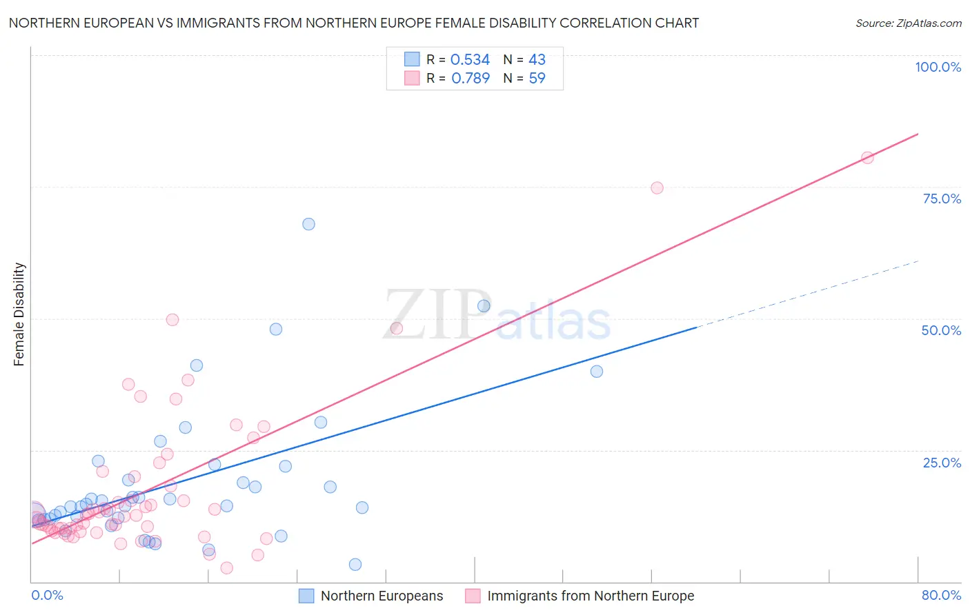 Northern European vs Immigrants from Northern Europe Female Disability