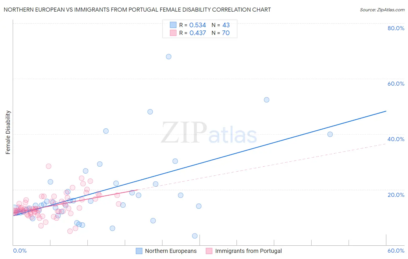 Northern European vs Immigrants from Portugal Female Disability