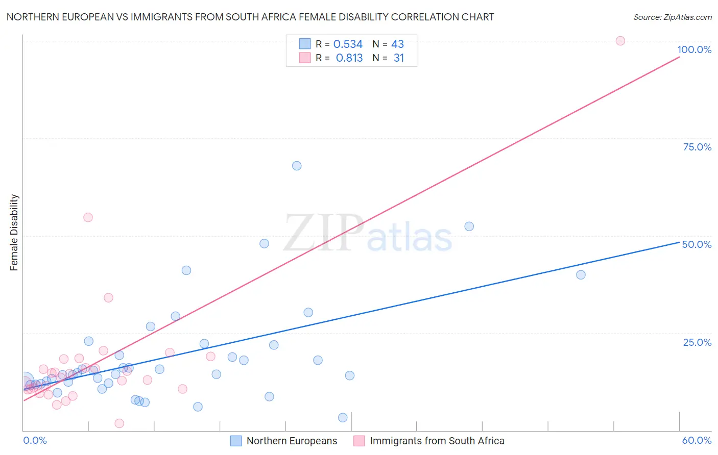 Northern European vs Immigrants from South Africa Female Disability