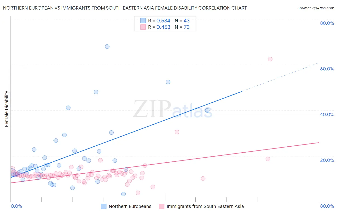 Northern European vs Immigrants from South Eastern Asia Female Disability