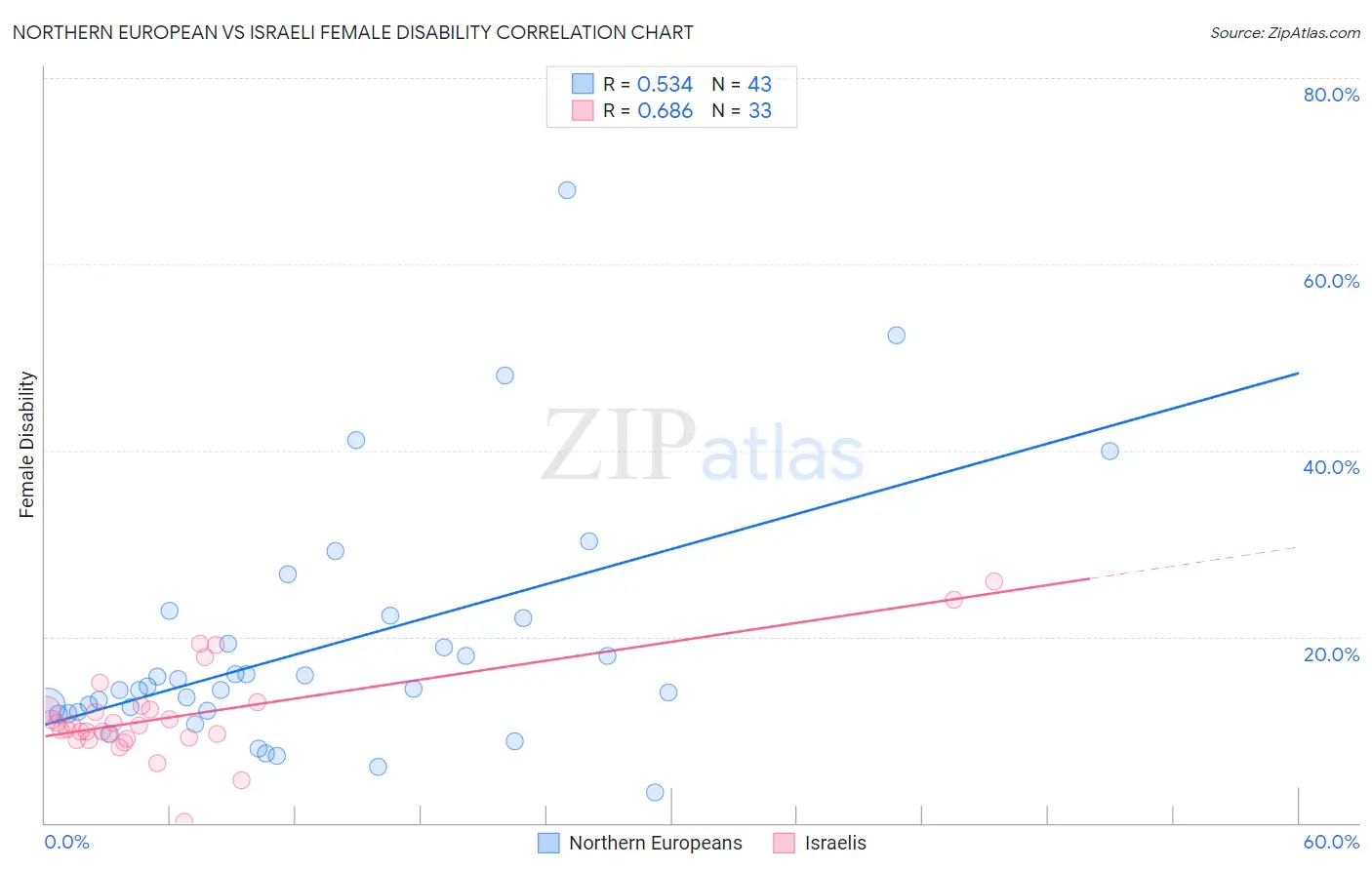 Northern European vs Israeli Female Disability