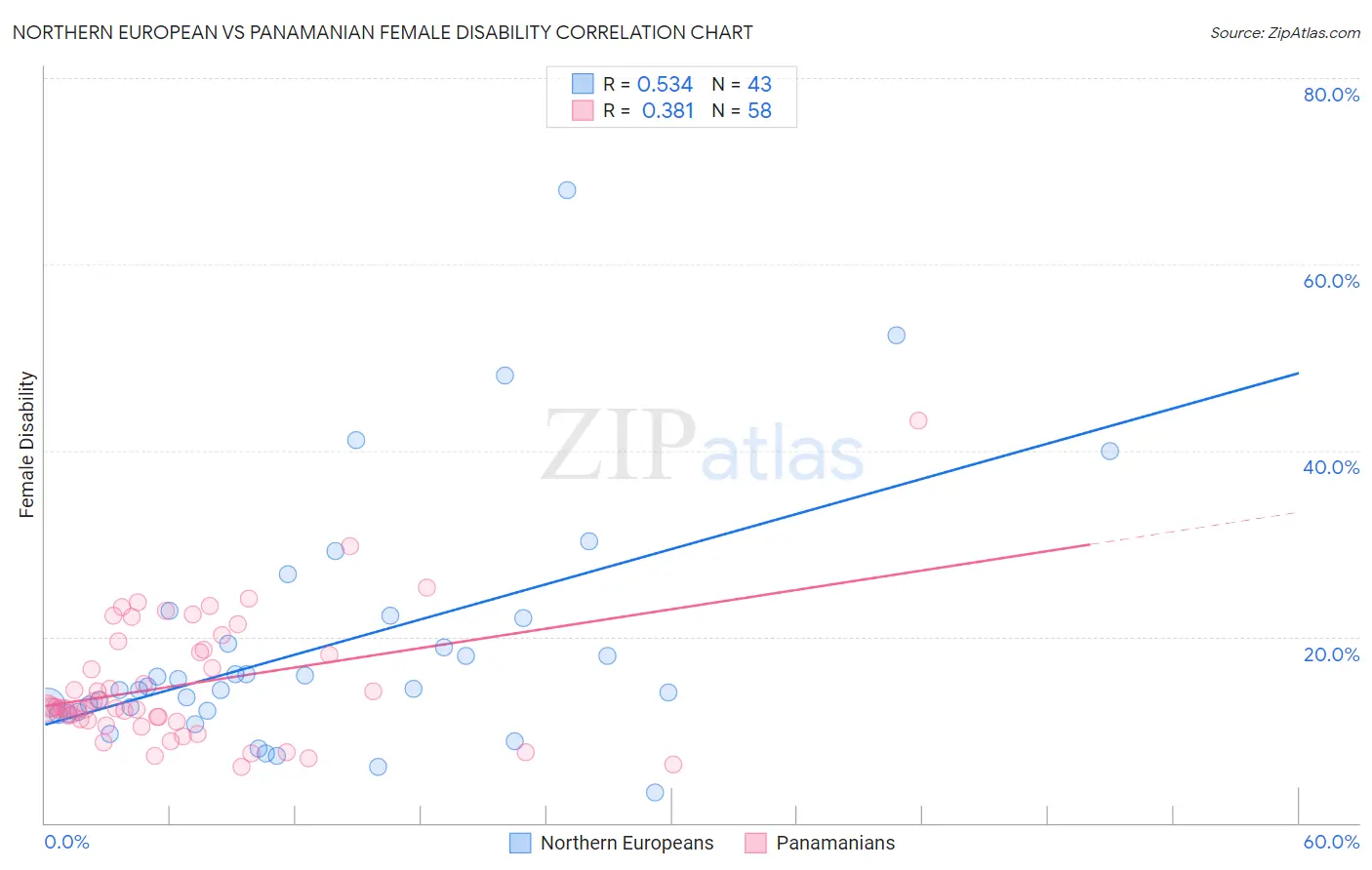 Northern European vs Panamanian Female Disability