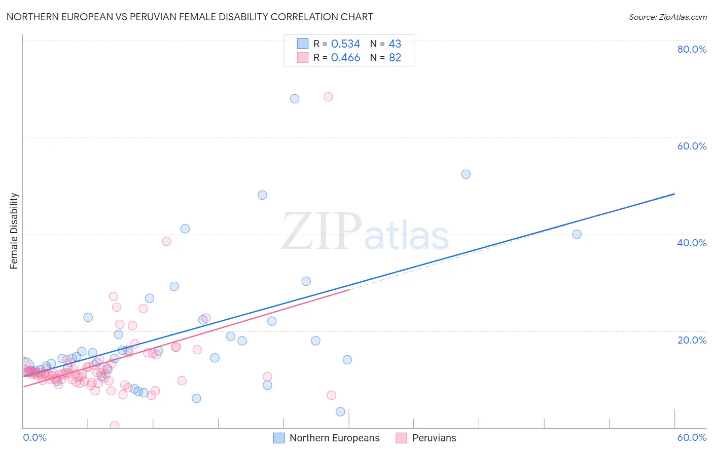 Northern European vs Peruvian Female Disability