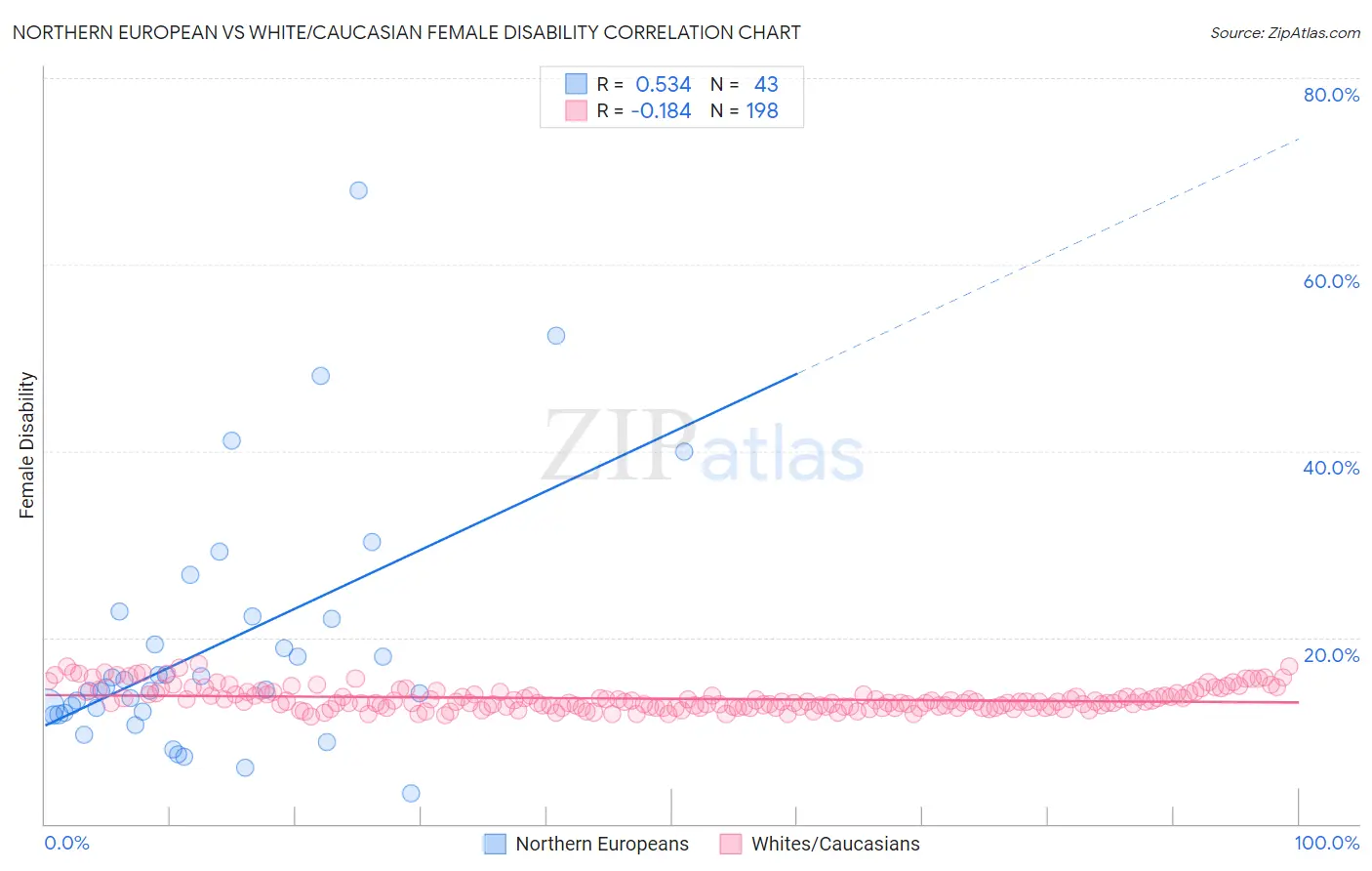 Northern European vs White/Caucasian Female Disability