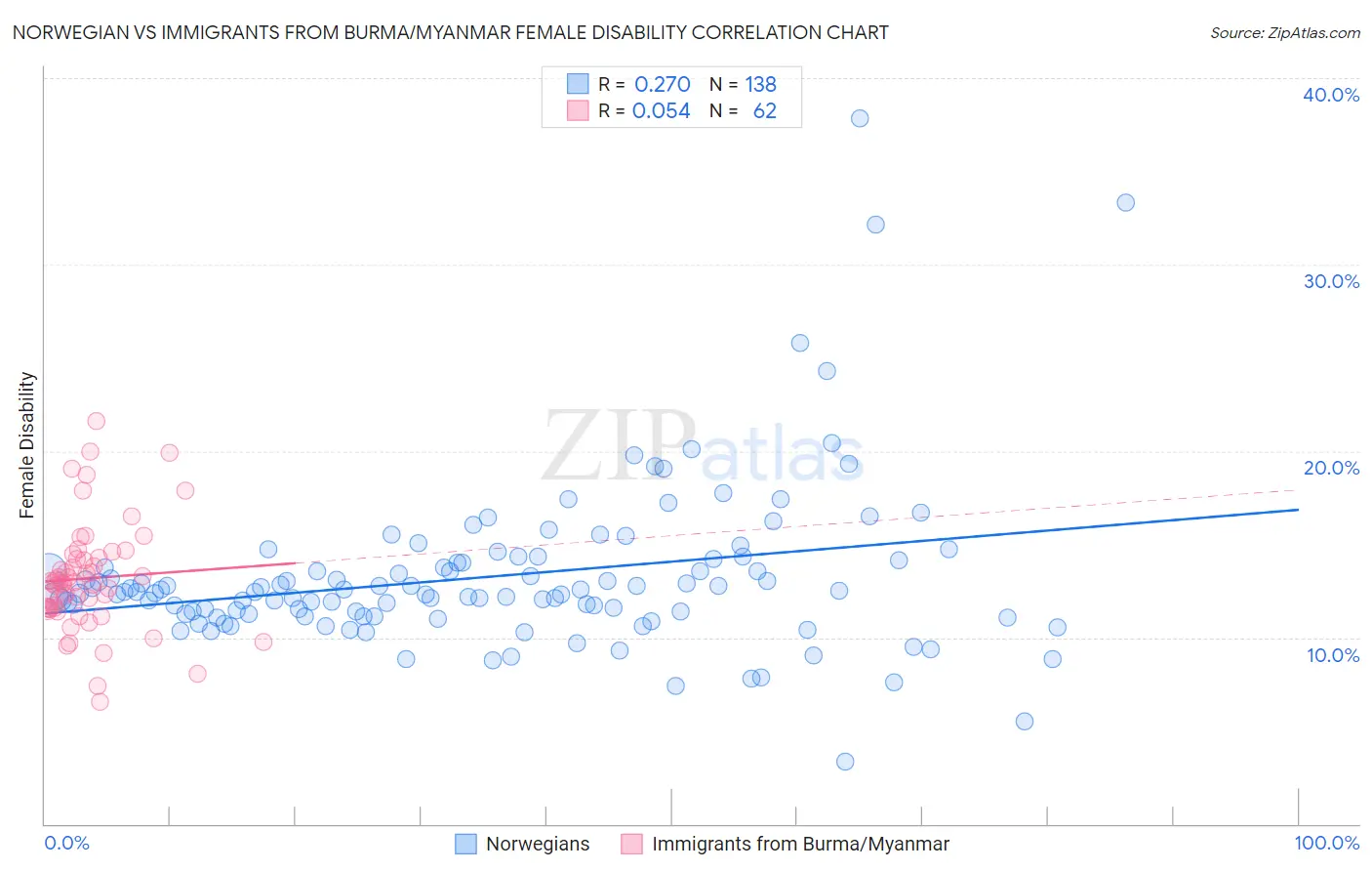 Norwegian vs Immigrants from Burma/Myanmar Female Disability