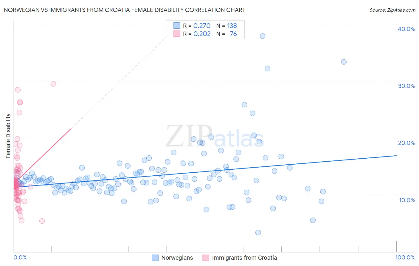 Norwegian vs Immigrants from Croatia Female Disability