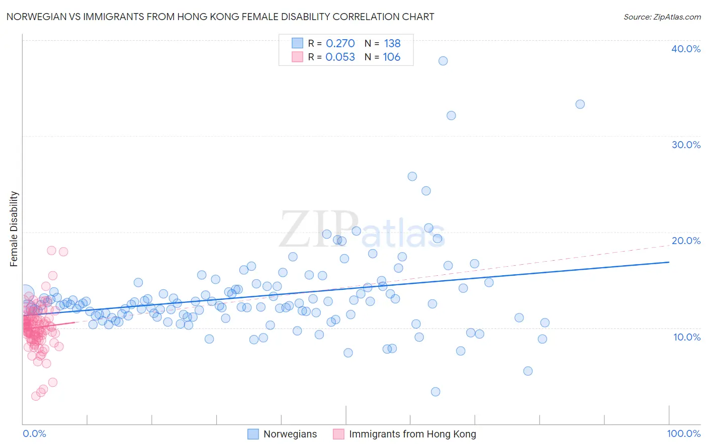 Norwegian vs Immigrants from Hong Kong Female Disability