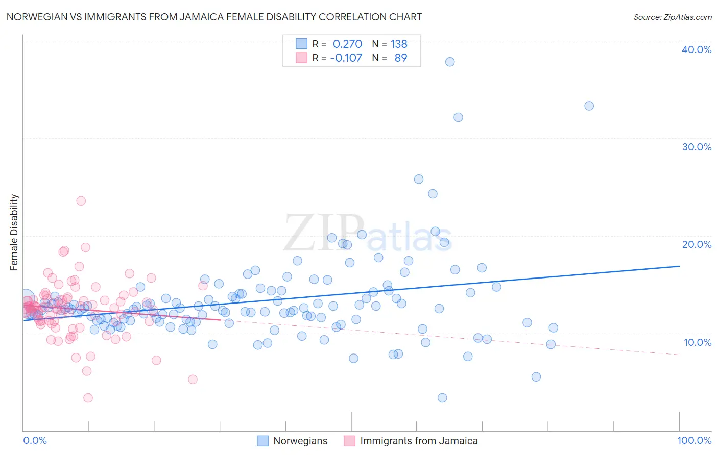 Norwegian vs Immigrants from Jamaica Female Disability