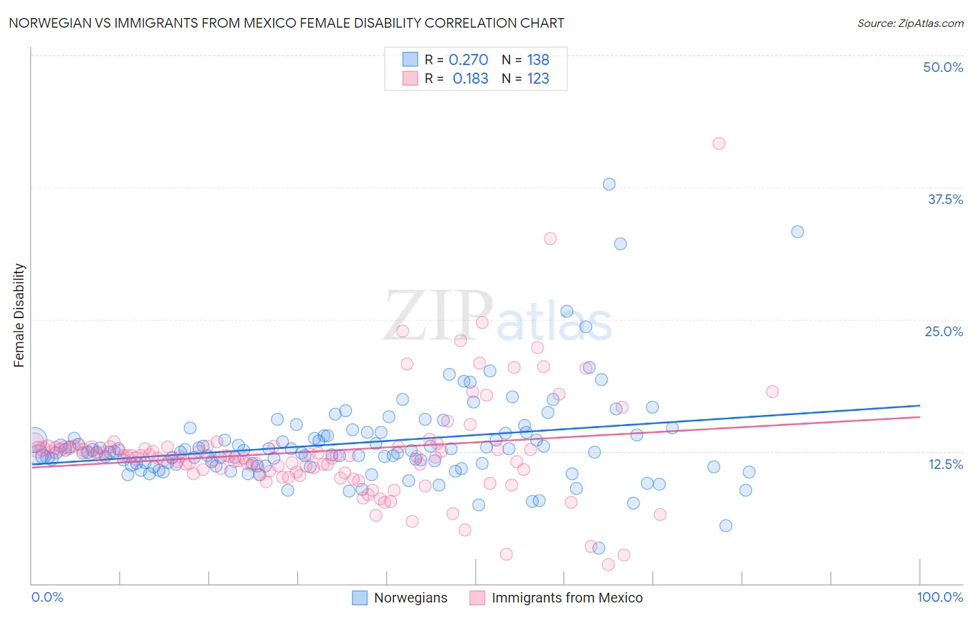 Norwegian vs Immigrants from Mexico Female Disability