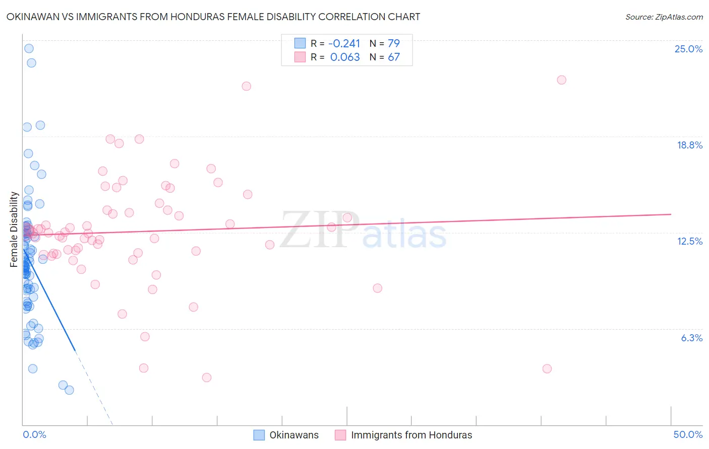 Okinawan vs Immigrants from Honduras Female Disability