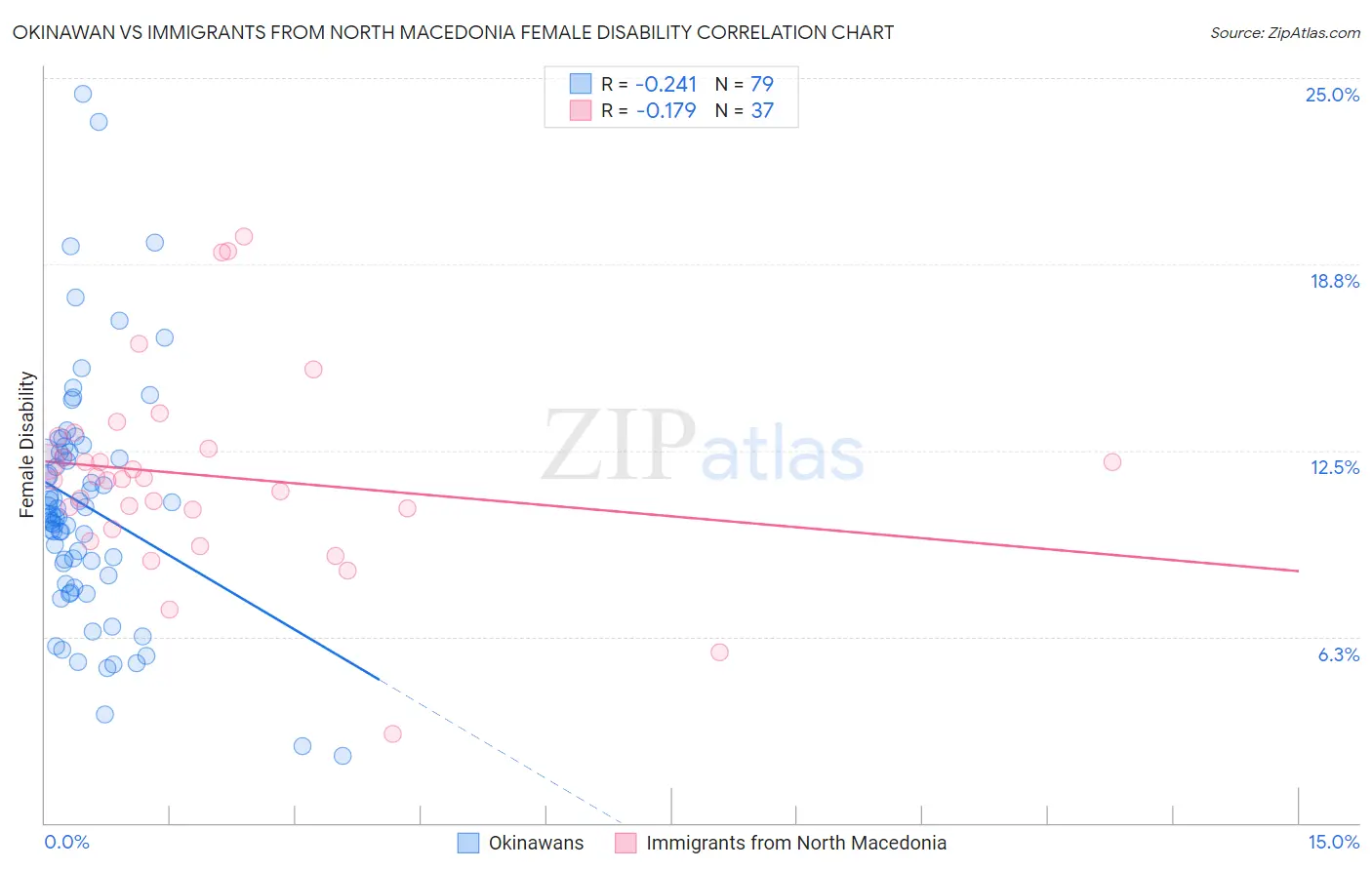 Okinawan vs Immigrants from North Macedonia Female Disability