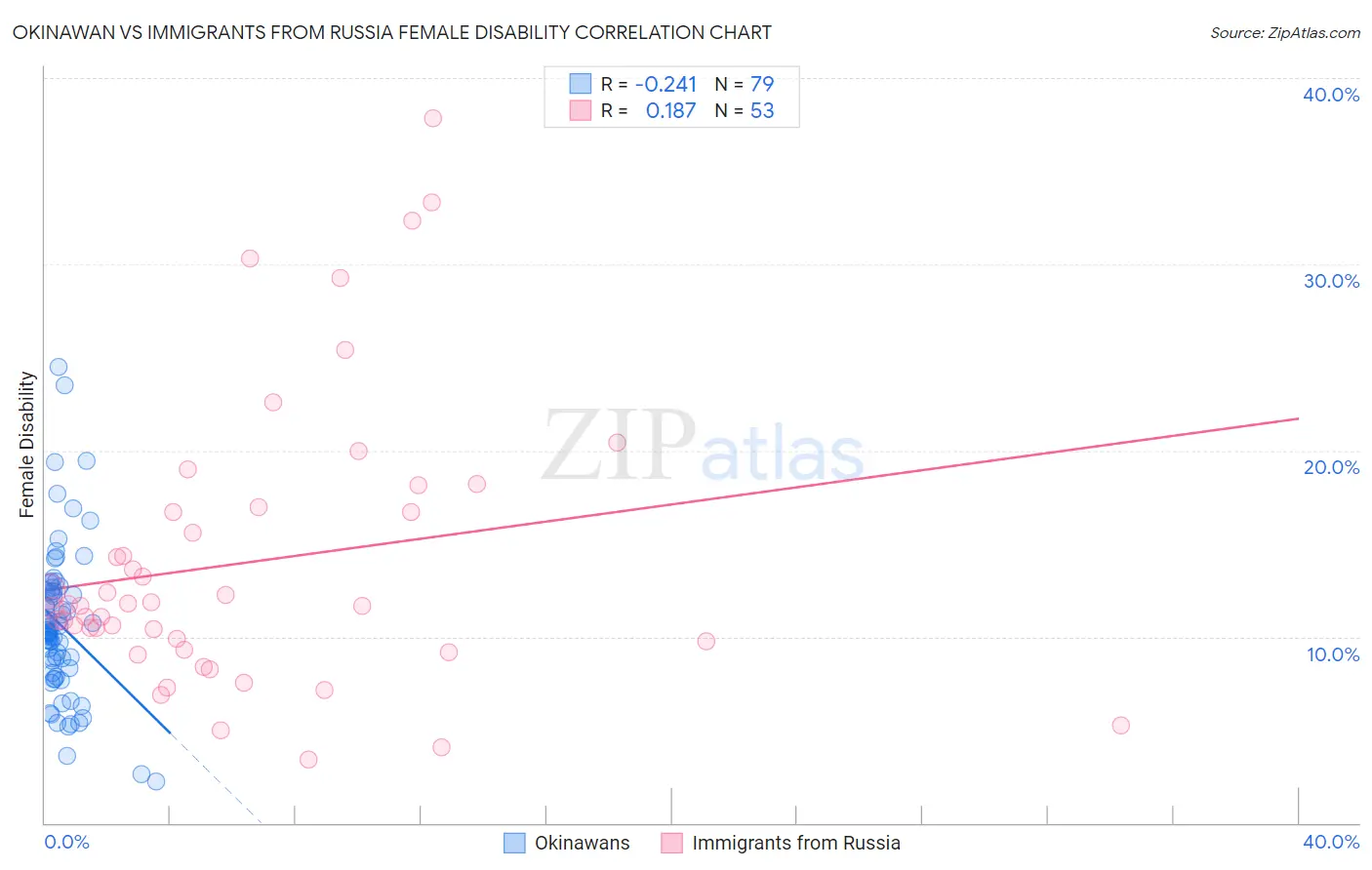 Okinawan vs Immigrants from Russia Female Disability