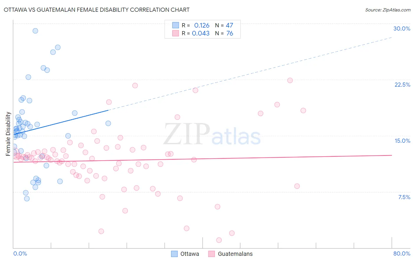 Ottawa vs Guatemalan Female Disability