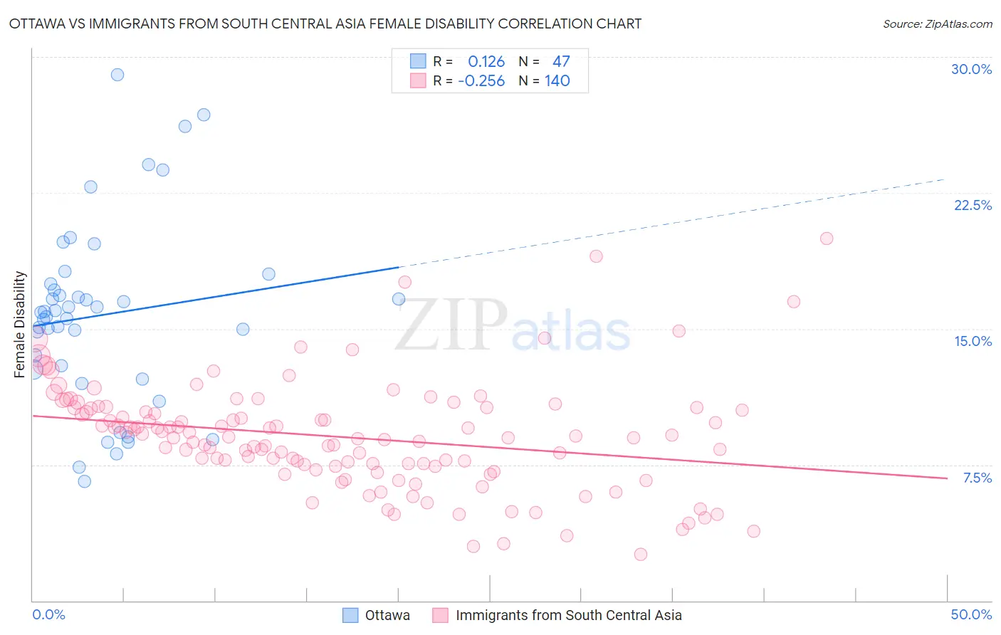 Ottawa vs Immigrants from South Central Asia Female Disability