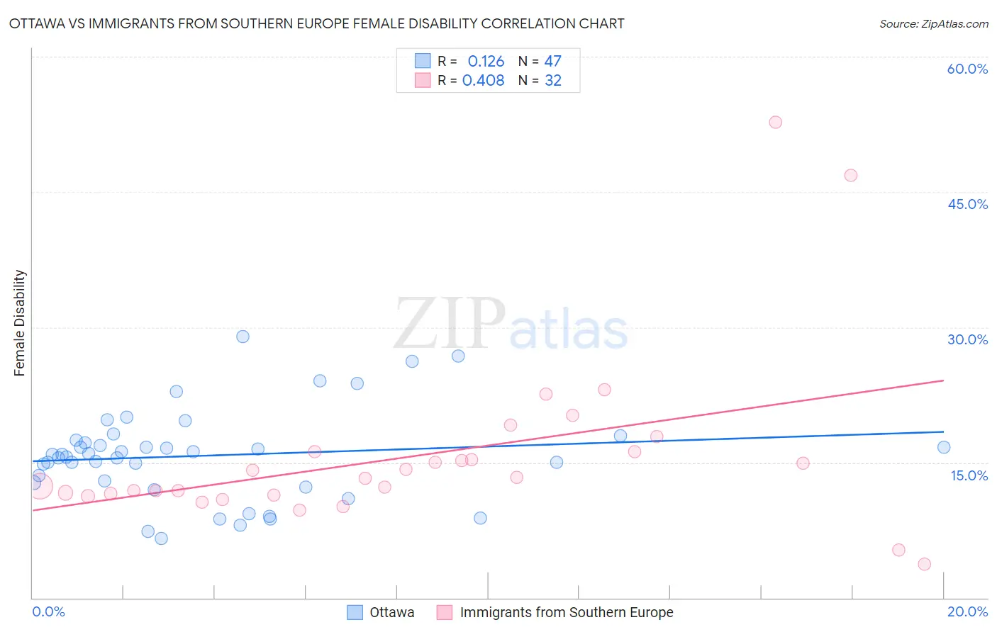 Ottawa vs Immigrants from Southern Europe Female Disability