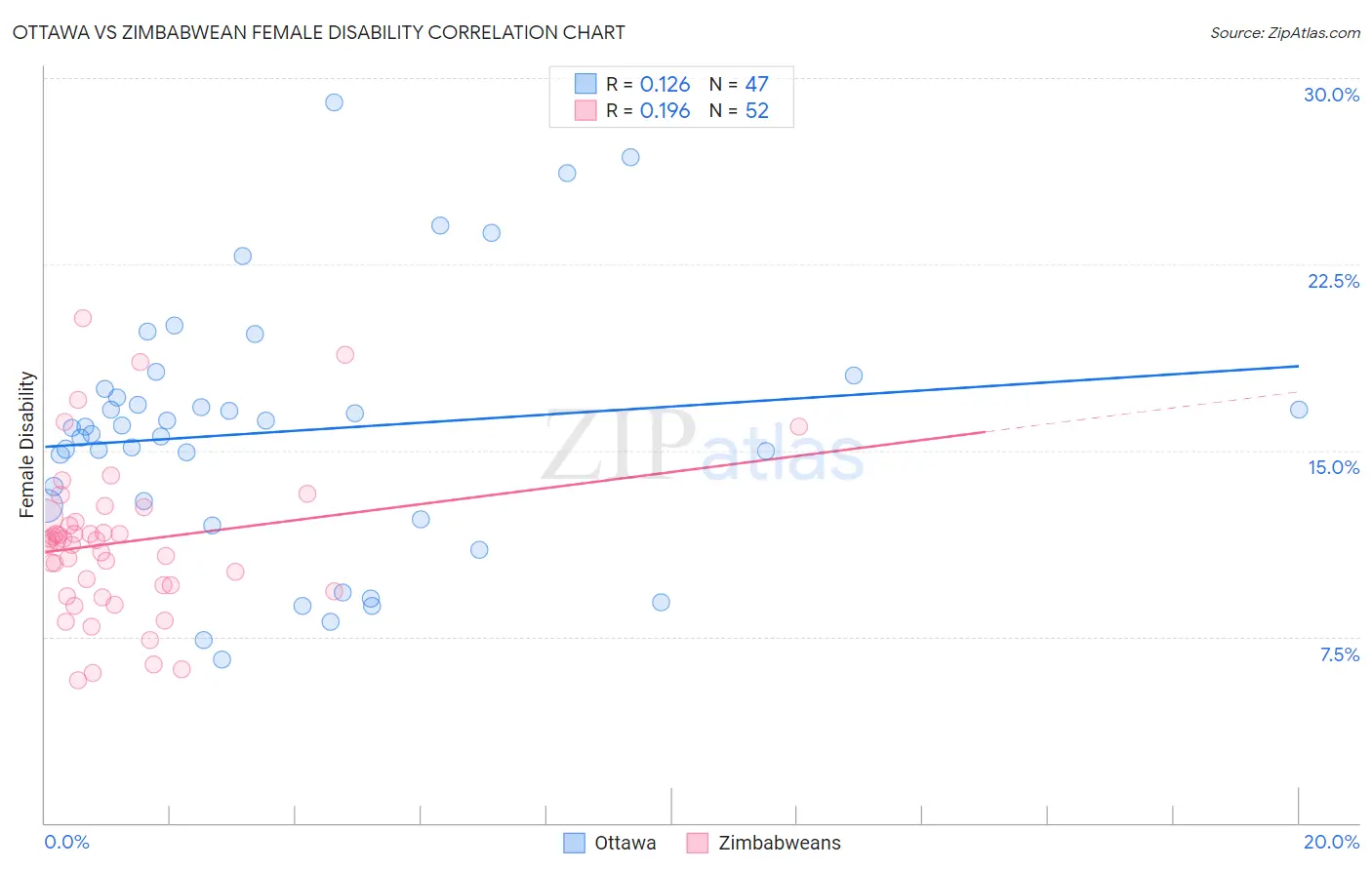 Ottawa vs Zimbabwean Female Disability