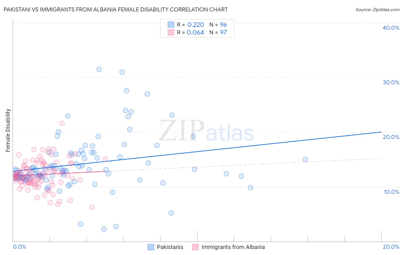 Pakistani vs Immigrants from Albania Female Disability